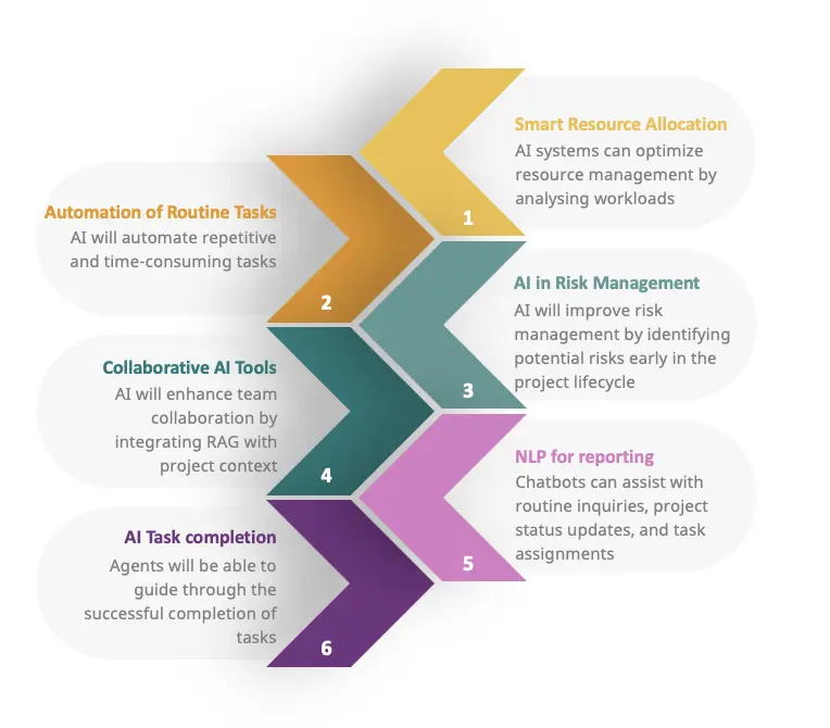 Future Trends in AI and Project Management